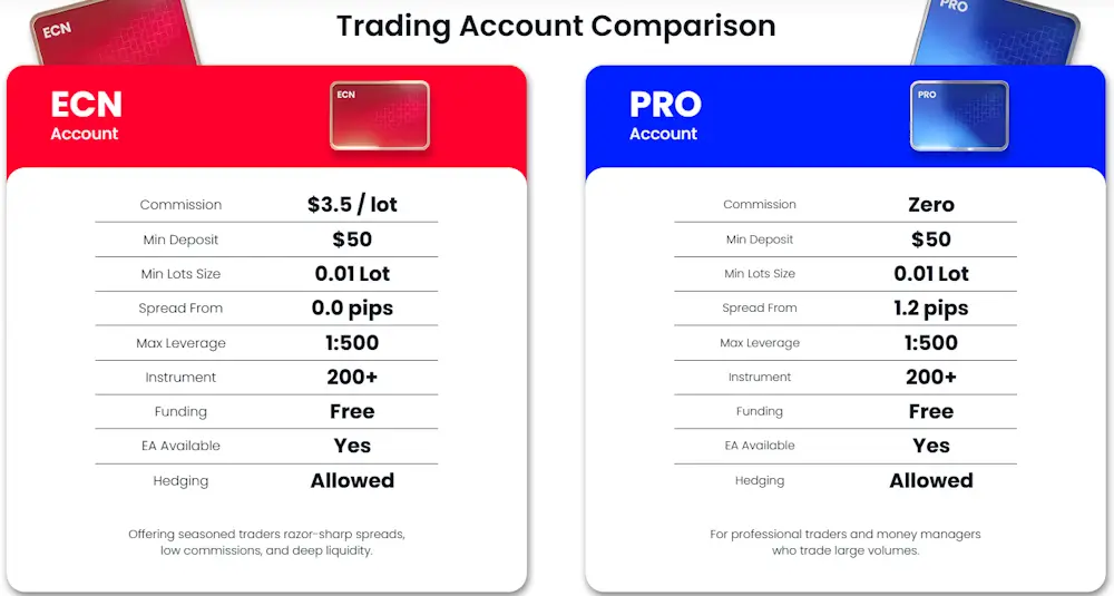 Fortune Prime Global tipi di conto