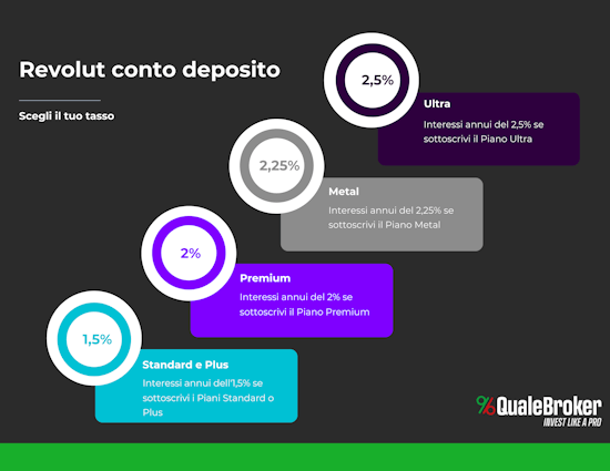 Revolut conto deposito come funziona