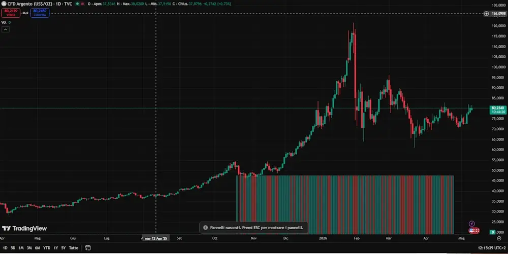Prezzo dell’argento a 12 mesi. Fonte: TradingView Quotazione argento