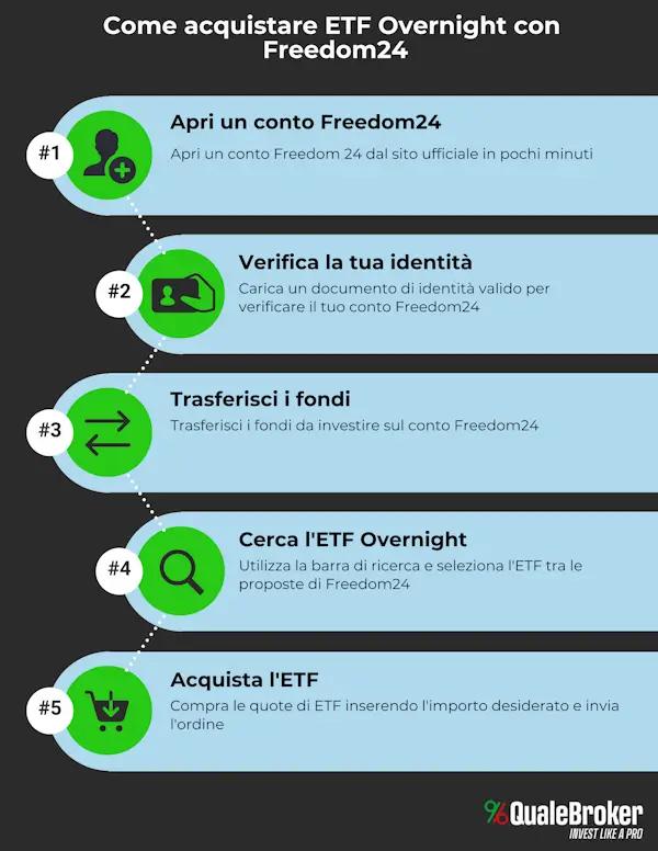 Investire su ETF Overnight con Freedom24 Investire su ETF Overnight con Freedom24