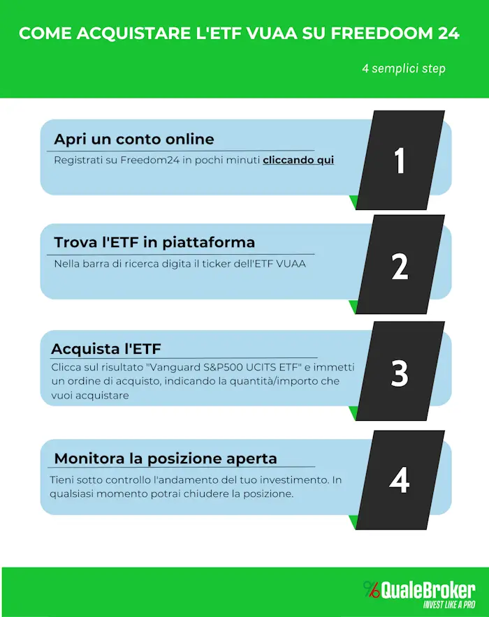ETF VUUA composizione fondo Comprare l'ETF VUUA su Freedom24