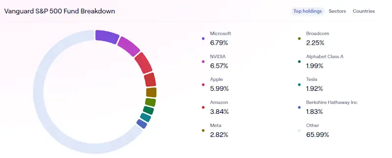 ETF VUUA composizione fondo ETF VUUA composizione fondo