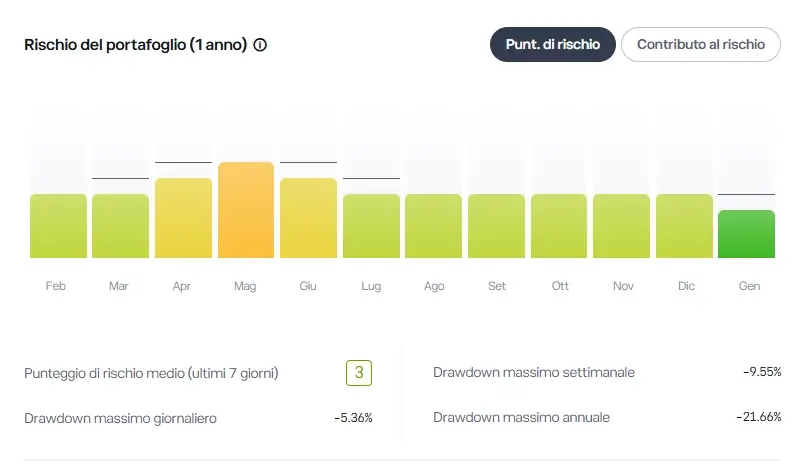 eToro copy trading punteggio di rischio