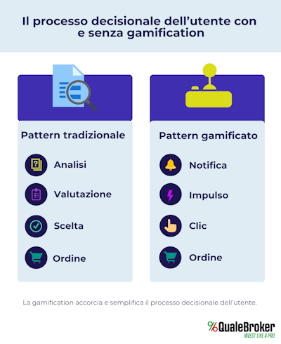 Processo decisionale con e senza modelli di gamification Processo decisionale con e senza modelli di gamification