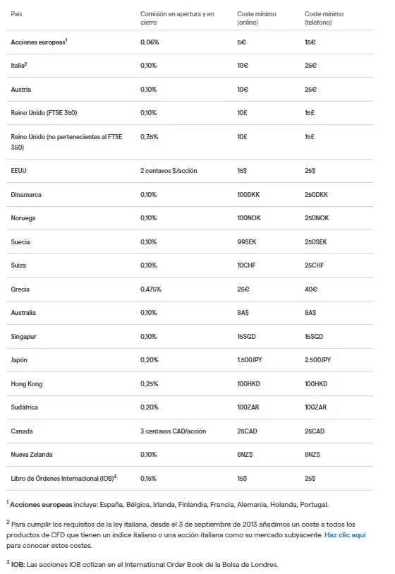 IG comisiones IG comisiones