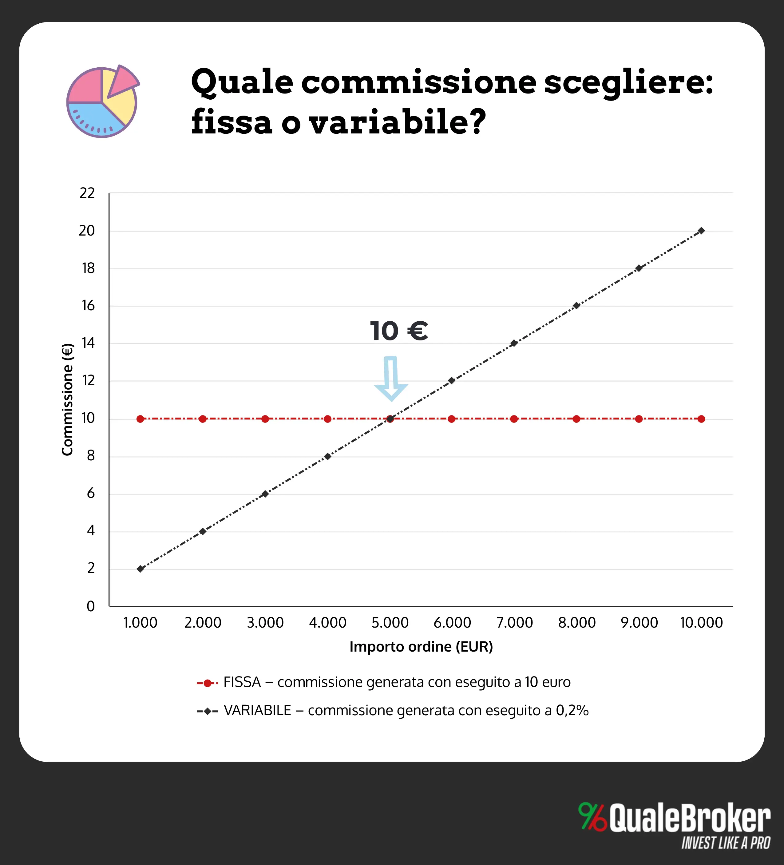 commissioni trading online