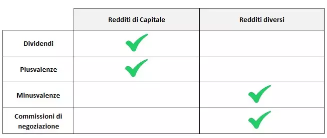 Classificazione tipi di reddito