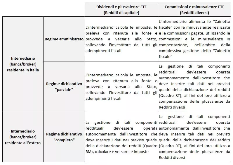 Riepilogo tassazione etf