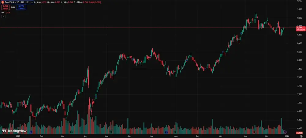 Grafico azioni Enel Grafico azioni Enel
