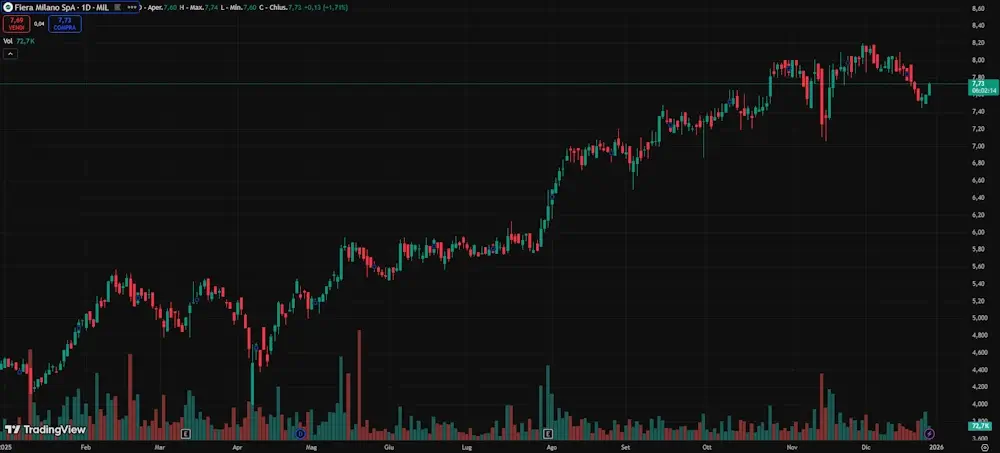 Grafico azioni Fiera Milano Grafico azioni Fiera Milano
