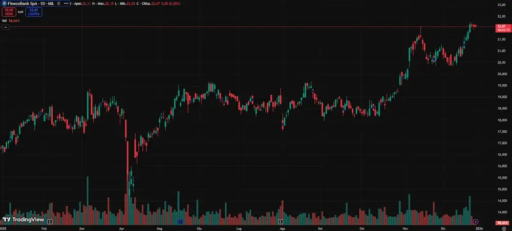 Grafico azioni Fineco Grafico azioni Fineco