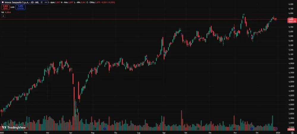 Grafico azioni Intesa Sanpaolo Grafico azioni Intesa Sanpaolo
