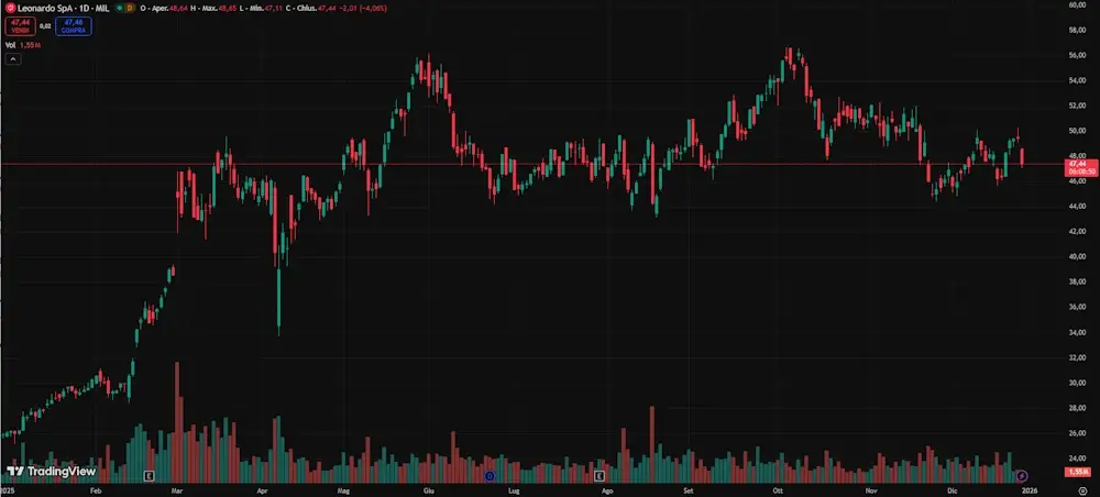Grafico azioni Leonardo Grafico azioni Leonardo