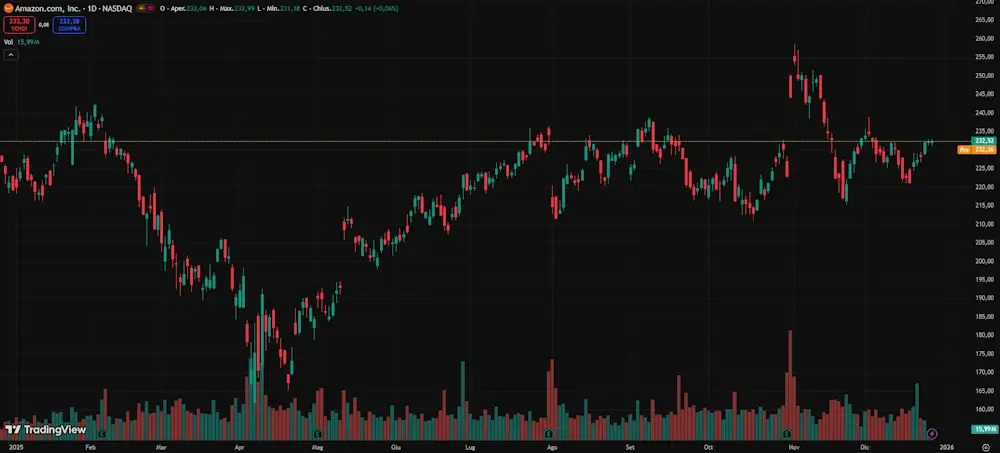 Grafico azioni Amazon Grafico azioni Amazon