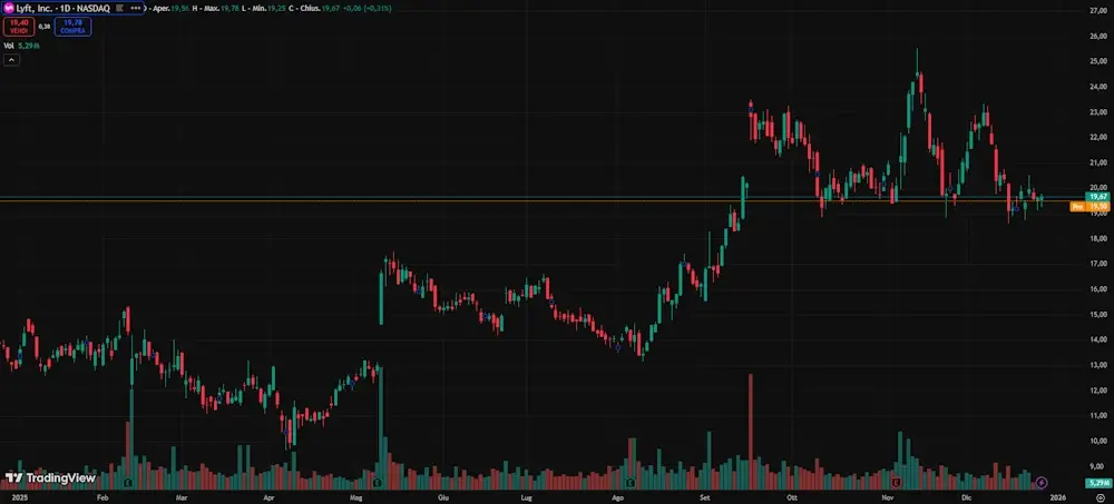 Grafico azioni lyft Grafico azioni lyft